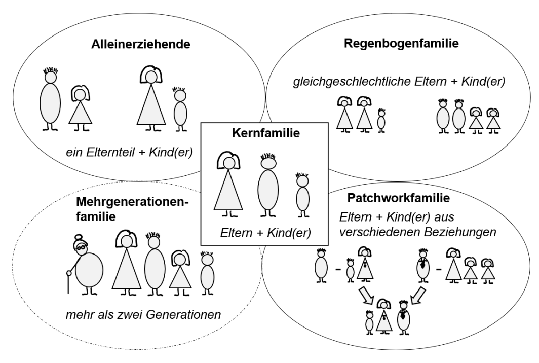 Grafik: verschiedene Familientypen als Strichfiguren – Kernfamilie, Alleinerziehende, Regenbogen-, Mehrgenerationen- und Patchworkfamilie.
